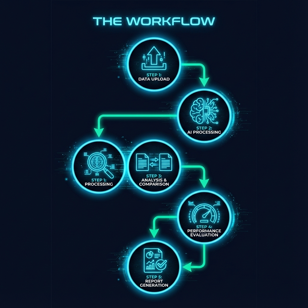 ArtGuard workflow slide showing upload analyze report process